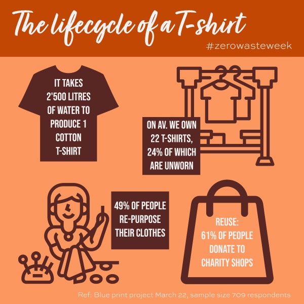 Five Ideas on how to Reuse a T-shirt - Fast Fashion Therapy